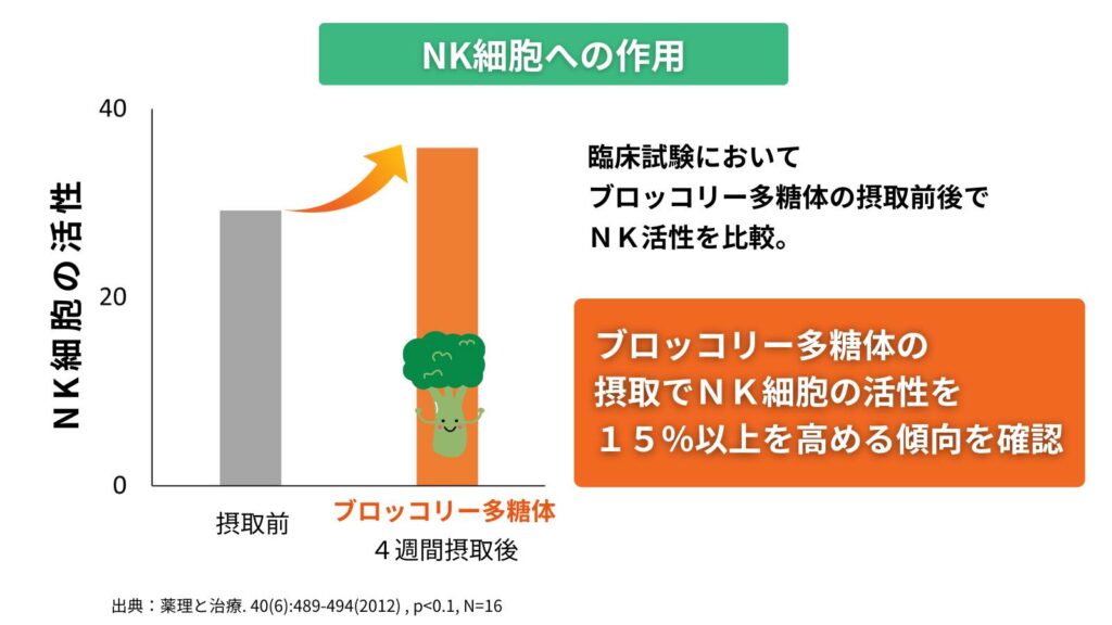 NK細胞への作用